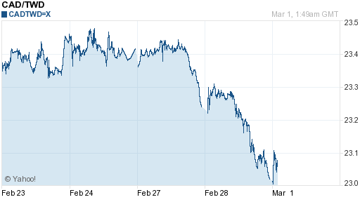 加拿大幣,cad匯率線圖
