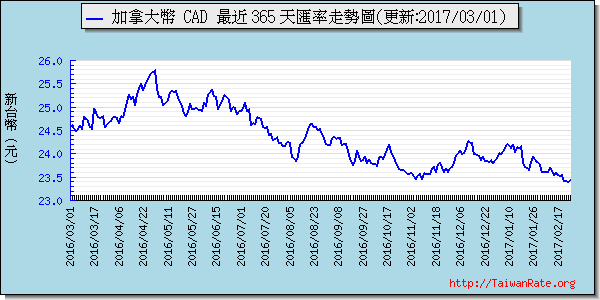 加拿大幣,cad匯率線圖