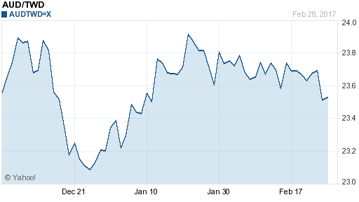澳幣,aud匯率線圖