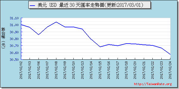 美金,usd匯率線圖