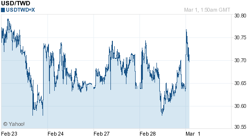 美金,usd匯率線圖