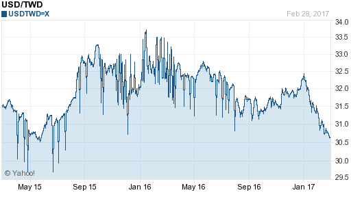 美金,usd匯率線圖