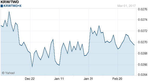 韓元,krw匯率線圖