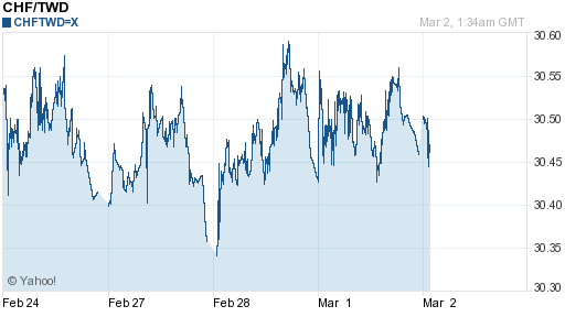 瑞士法郎,chf匯率線圖