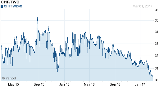 瑞士法郎,chf匯率線圖