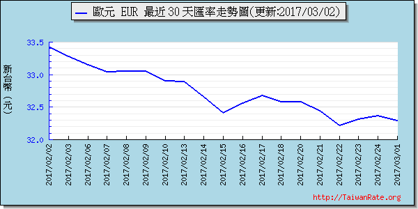 歐元,eur匯率線圖