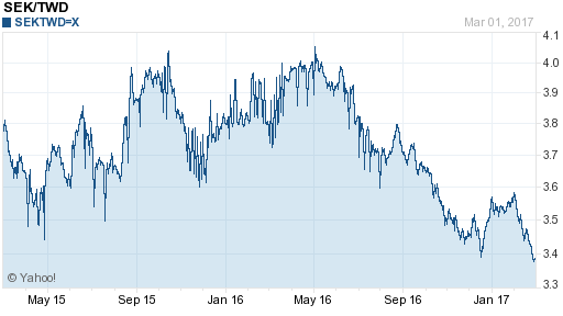 瑞典幣,sek匯率線圖