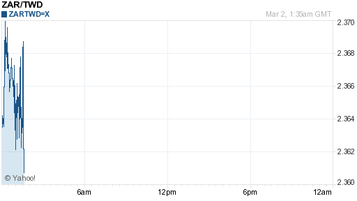 南非幣,zar匯率線圖