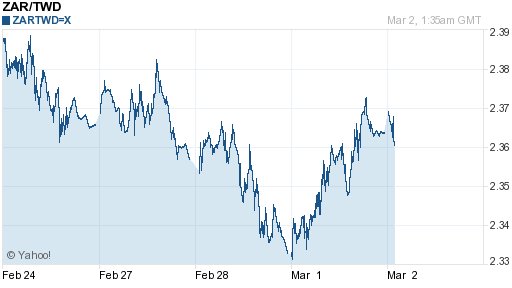 南非幣,zar匯率線圖