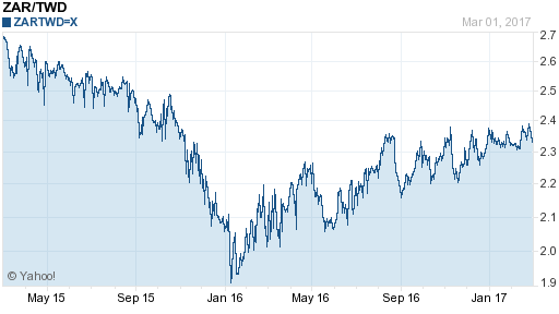 南非幣,zar匯率線圖