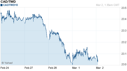 加拿大幣,cad匯率線圖