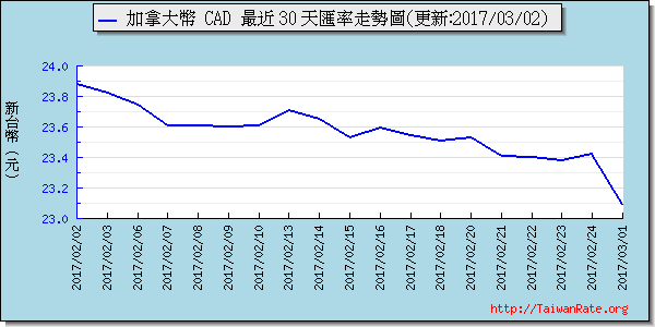 加拿大幣,cad匯率線圖