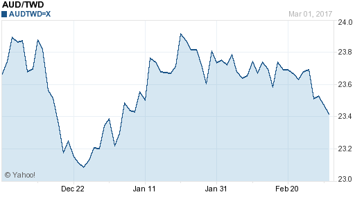 澳幣,aud匯率線圖