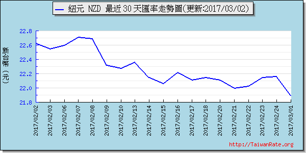 鈕幣,nzd匯率線圖