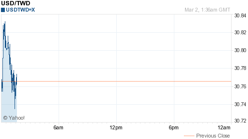 美金,usd匯率線圖