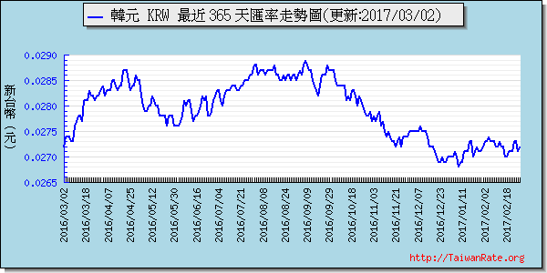 韓元,krw匯率線圖