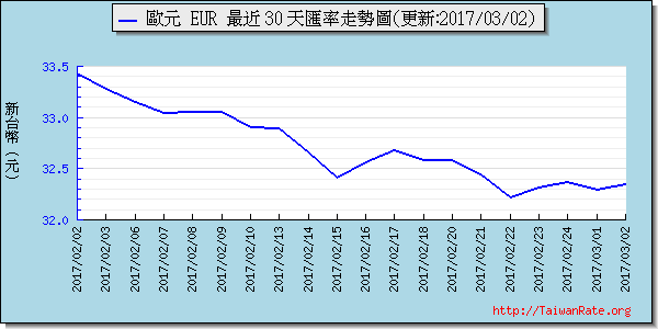 歐元,eur匯率線圖