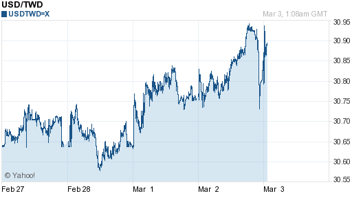 美金,usd匯率線圖