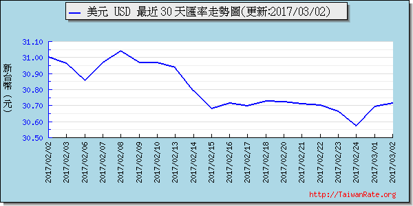 美金,usd匯率線圖