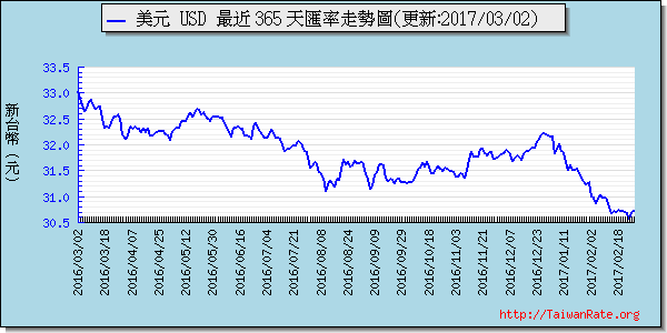 美金,usd匯率線圖