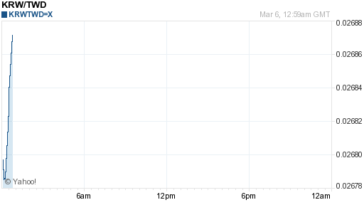 韓元,krw匯率線圖