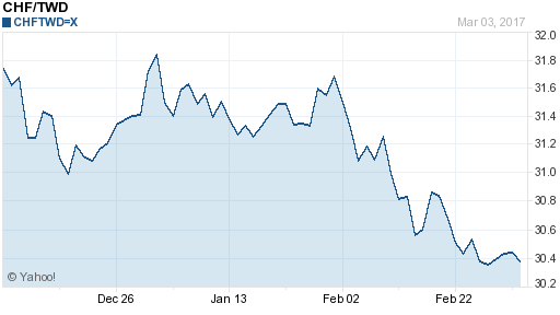 瑞士法郎,chf匯率線圖