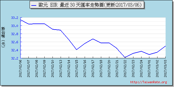 歐元,eur匯率線圖