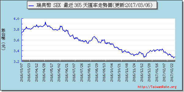 瑞典幣,sek匯率線圖