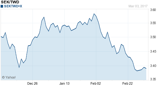 瑞典幣,sek匯率線圖