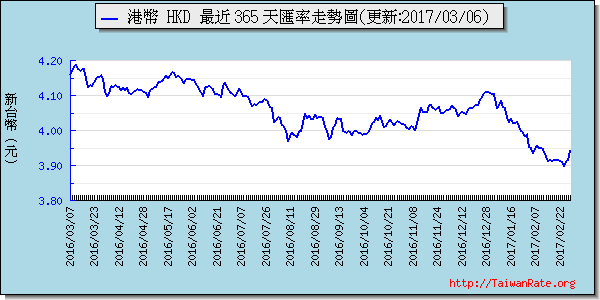 香港幣,hkd匯率線圖