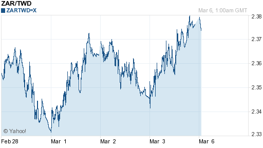 南非幣,zar匯率線圖