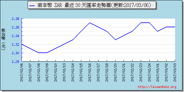 南非幣,zar匯率線圖