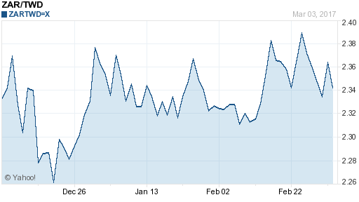 南非幣,zar匯率線圖