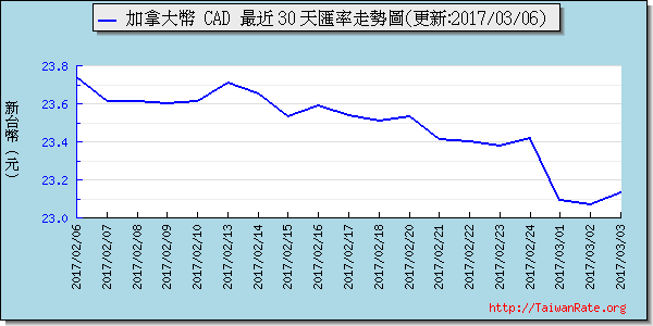 加拿大幣,cad匯率線圖