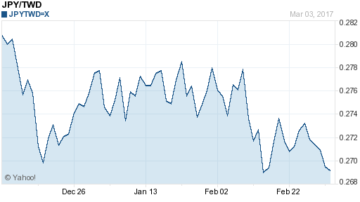 日幣日圓,jpy匯率線圖