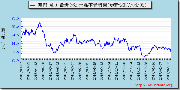 澳幣,aud匯率線圖