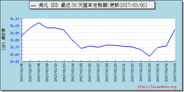 美金,usd匯率線圖