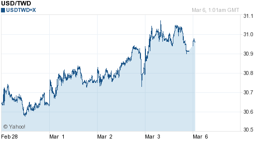 美金,usd匯率線圖