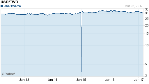 美金,usd匯率線圖