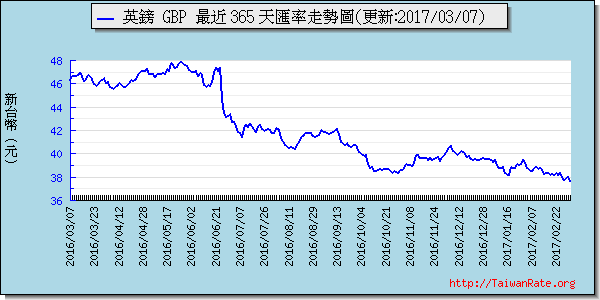 英鎊,gbp匯率線圖