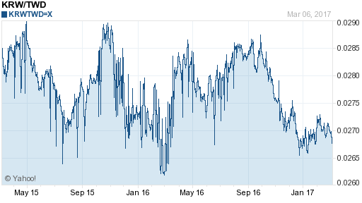 韓元,krw匯率線圖