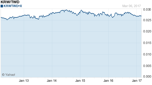 韓元,krw匯率線圖