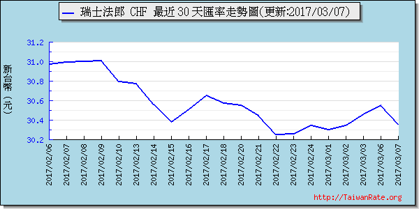 瑞士法郎,chf匯率線圖