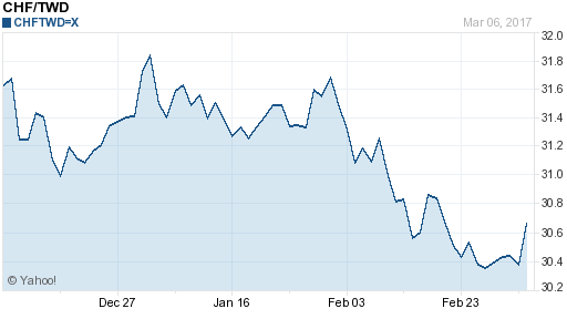 瑞士法郎,chf匯率線圖