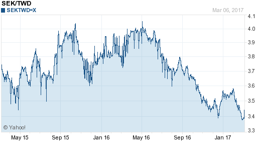 瑞典幣,sek匯率線圖