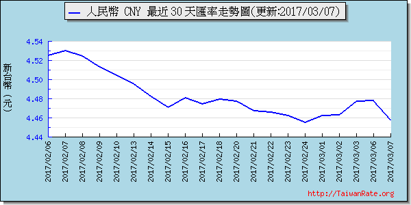 人民幣,cny匯率線圖