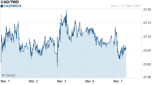 加拿大幣,cad匯率線圖