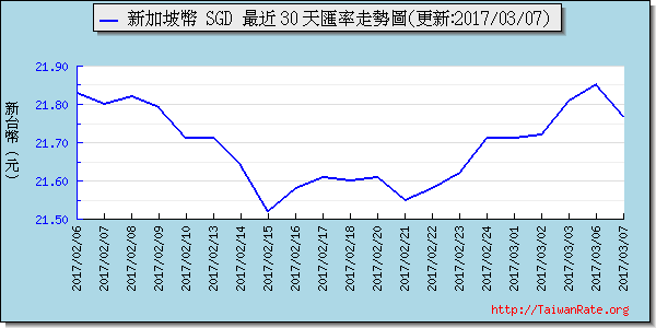 新加坡幣,sgd匯率線圖