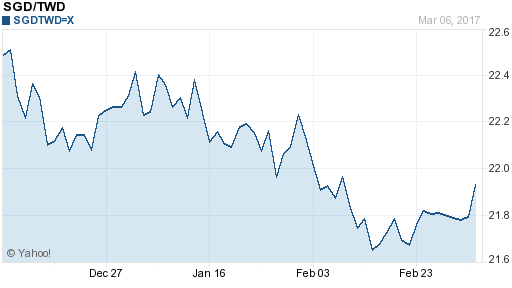 新加坡幣,sgd匯率線圖