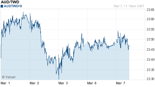 澳幣,aud匯率線圖